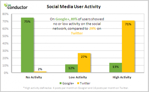 Social Media Aktivität von Twitter und Google+