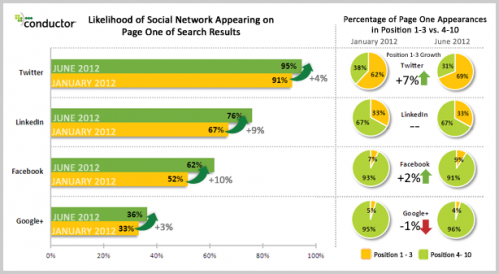 Social Media Profile in den Top 10 von Google