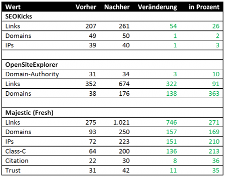 Die Veränderung bei SEOKicks, OSE und Majestic innerhalb eines Monats
