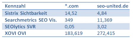 Ungleiche Sichtbarkeitswerte für zwei Domains. Welches Tool hat Recht?