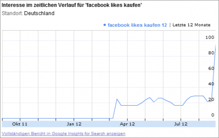 Facebook Likes sind gefragt...