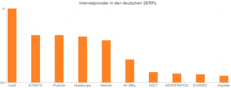 Internetprovider