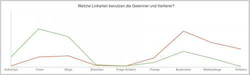Linkverteilung Penguine-Update