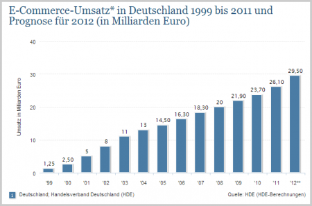 Umsatz im E-Commerce