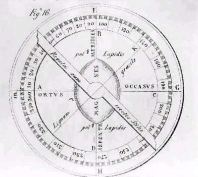 Navigation