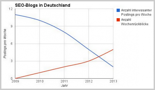 SEO-Blogs in Deutschland