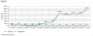 Chart Bezahlt