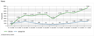 Chart News