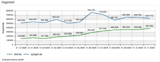 Chart Organisch