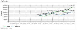 Chart Traffic-Index
