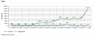 Chart Video
