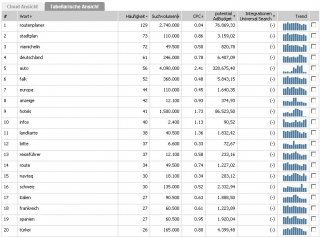 Keyword Routenplaner