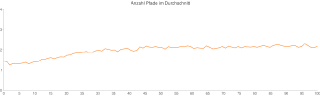 Pfade im Durchschnitt