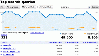 Top search queries in den Google Webmastertools