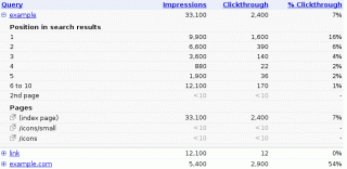 Clickthrough Rate einzelner Keywords