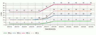 Entwicklung PageRank