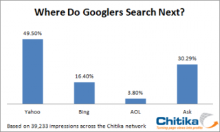 Wo suchen Googler noch?