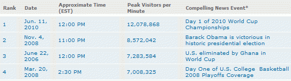 Net Usage Index for News