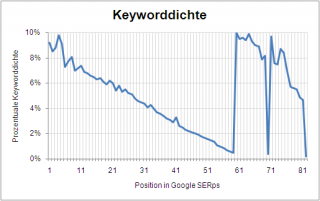 Keyworddichte