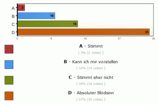 Ergebnis der Umfrage