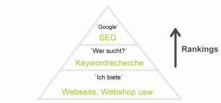 SEO-Pyramide
