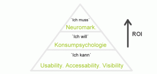 Conversion-Pyramide