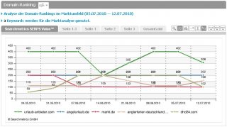 Mehrfachkategorisierung von Keywords
