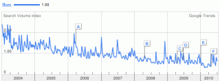 FHM bei Google Trends