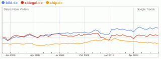 Nachrichtenportale im Vergleich