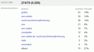 Verteilung der Linktexte