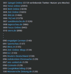 Die völlig neuen, anderen Twittercharts
