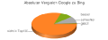 Absoluter Vergleich Google zu Bing