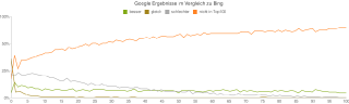Google Ergebnisse im Vergleich zu Bing