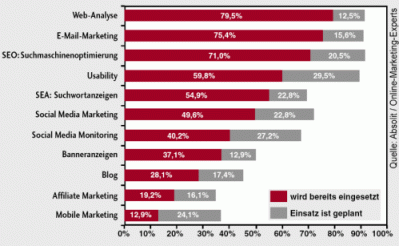 Online Marketing Trends 2011 by absolit.de