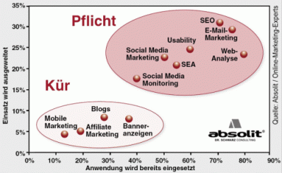 Online Marketing Trends 2011 by absolit.de