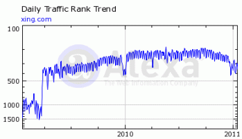 Alexa Traffic Rank von xing.com