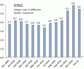Besucherzahlen von XING laut comScore