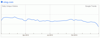 Daily Unique Visitors laut Google