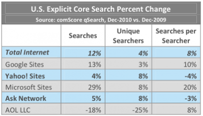 Core Search Percent Change