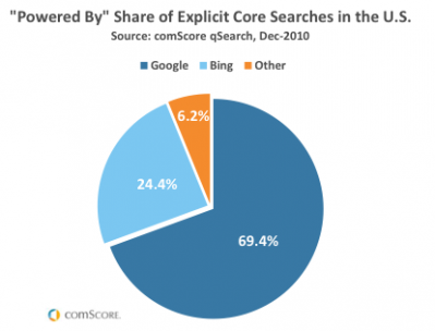 Share of Core Searches