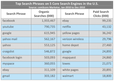 Top Search Phrases