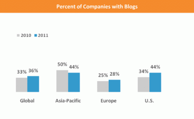 Weblogs
