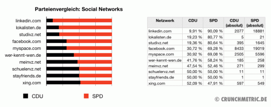 Parteienvergleich: Social Networks