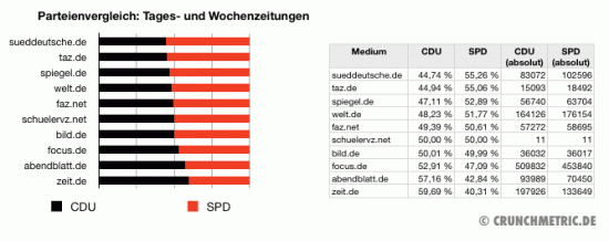 Parteienvergleich: Tages- und Wochenzeitungen