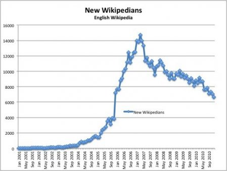 Neue Mitglieder der Wikipedia