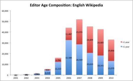 Vergleich zwischen alten und neuen Mitgliedern der Wikipedia