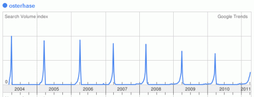 Der Osterhase bei Google Trends