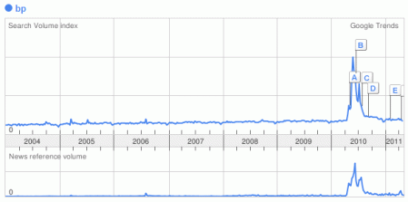 Google Trends - BP