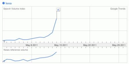 Google Trends - Lena