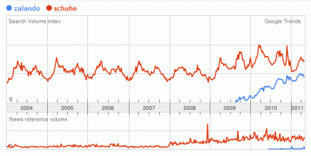 Google Trends - Zalando